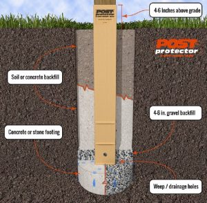 Installing the Post Protector